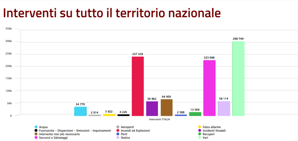 interventi vigili del fuoco